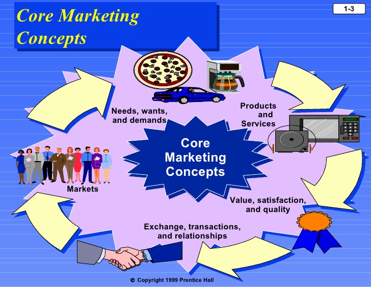 types of marketing according to philip kotler